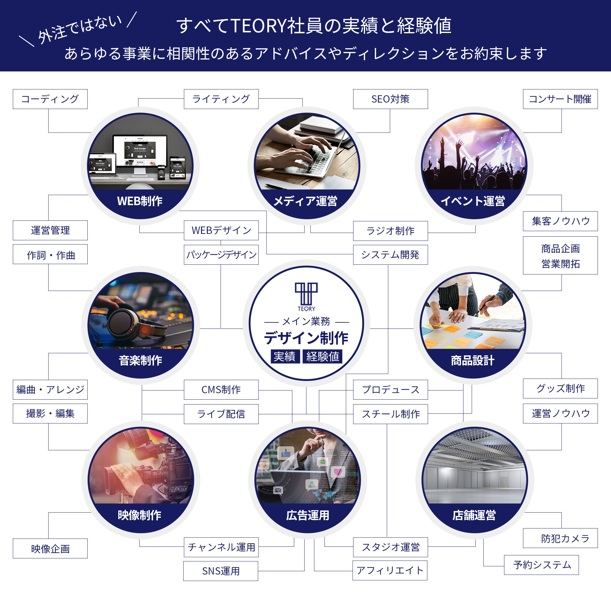 外注ではないすべてTEORY社員の実績と経験値　あらゆる事業に相関性のあるアドバイスやディレクションをお約束します