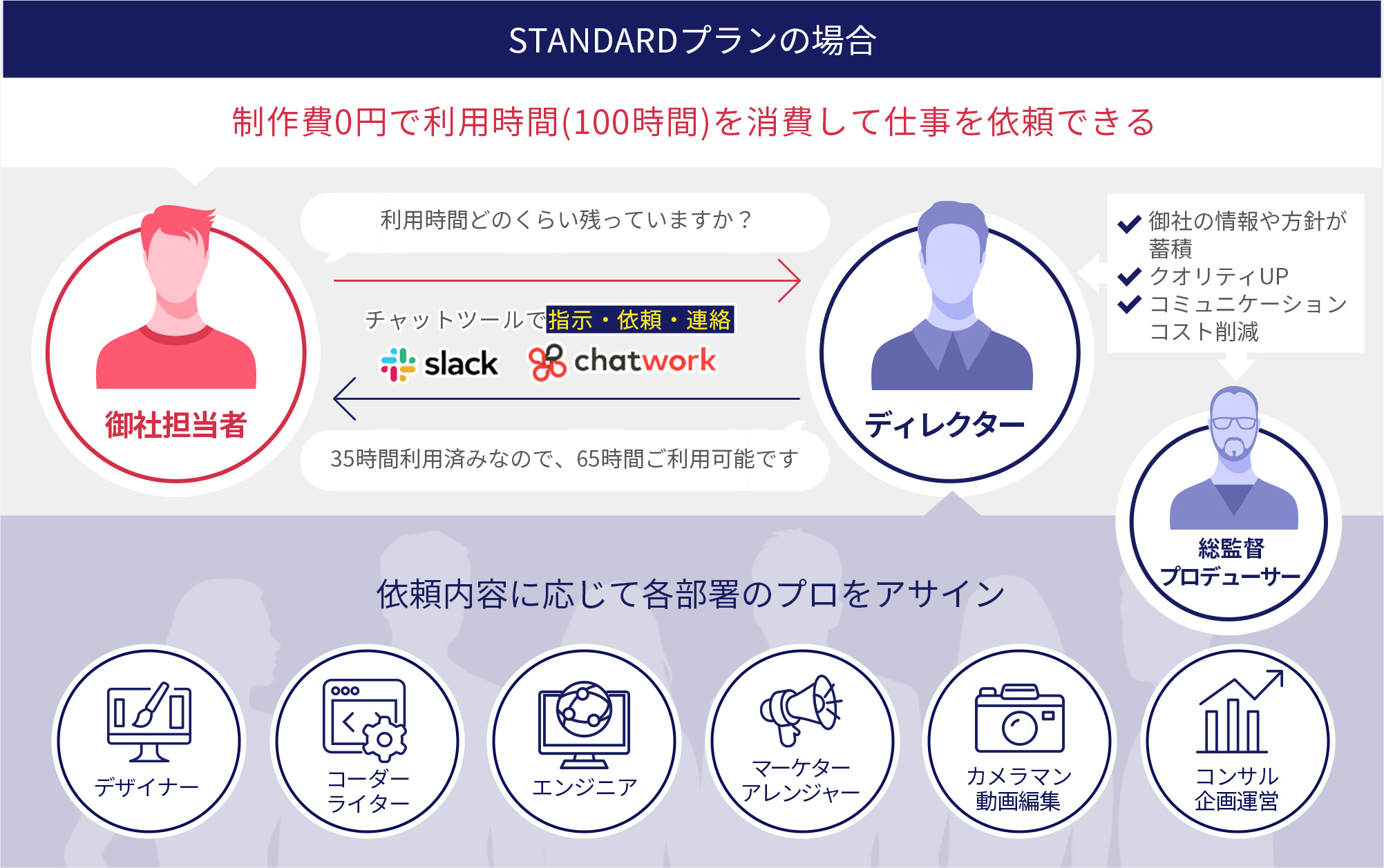 STANDARDプランの場合